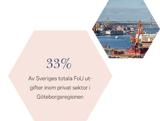 33% av Sveriges FoU-utgifter inom privat sektor i Göteborgsregionen