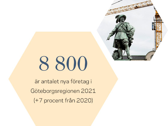 8 800 är antalet nya företag i Göteborgsregionen 2021